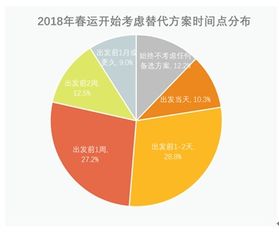 大數(shù)據(jù)看2018年春運(yùn) 智慧交通服務(wù)潛在需求巨大